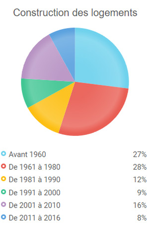 Construction des propriétés