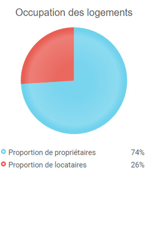 Occupations des logements