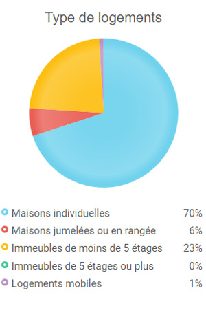 Type de logements